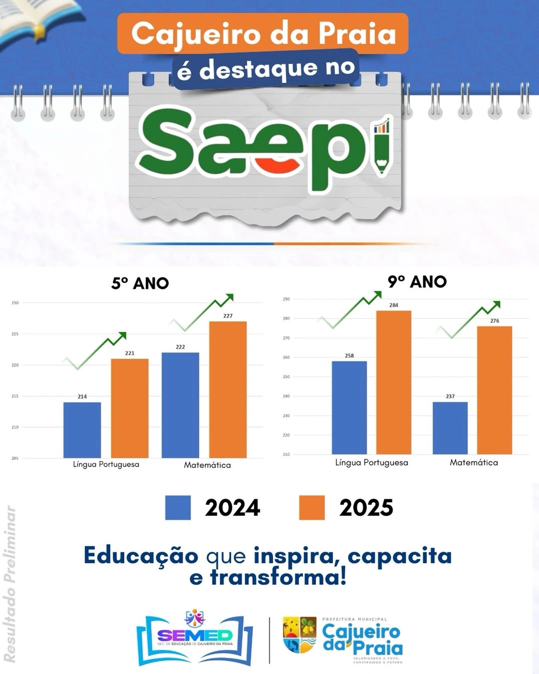 Cajueiro da Praia apresenta avanços no SAEPI e se destaca na educação