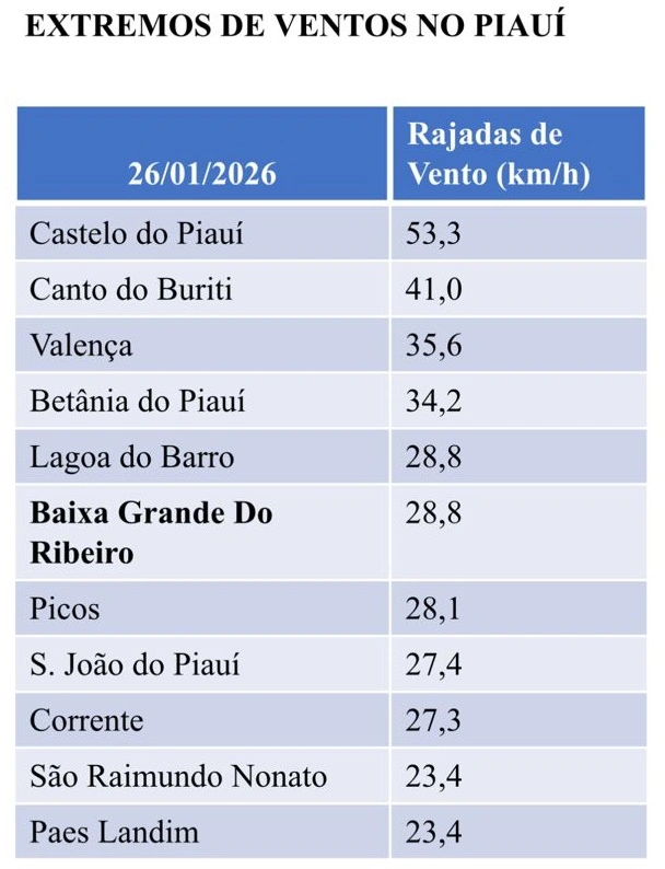 Dados da Secretaria de Meio Ambiente e Recursos Hídricos do Piauí (Semarh)