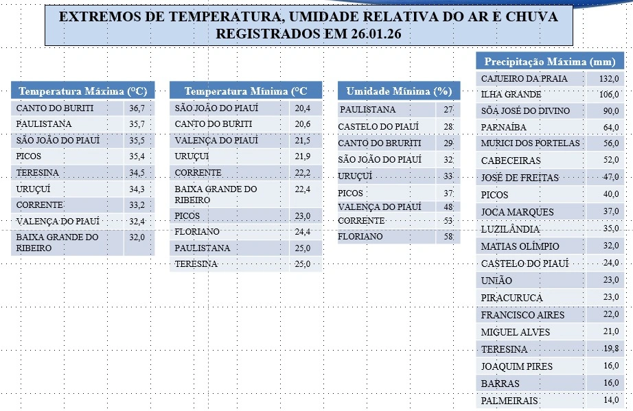 Dados da Secretaria de Meio Ambiente e Recursos Hídricos do Piauí (Semarh)