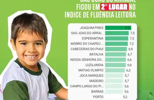 Educação de São João do Arraial avança e garante 2º lugar em fluência leitora (Foto: Reprodução)