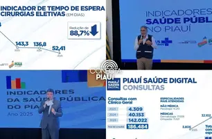 Espera por cirurgias eletivas cai quase 90% e marca avanço da saúde no Piauí (Foto: Conecta Piauí)