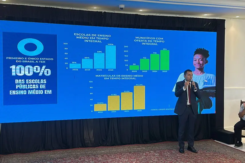 Piauí alcança 100% do ensino médio em tempo integral e lidera rankings nacionais
