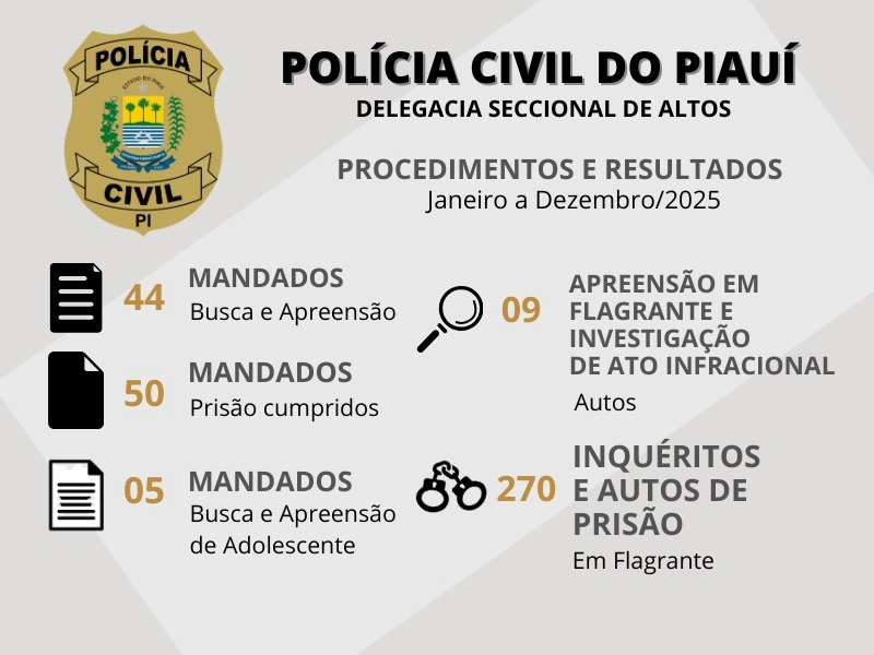 Polícia Civil registra queda nos homicídios em Altos em 2025