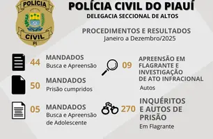 Polícia Civil registra queda nos homicídios em Altos em 2025 (Foto: Reprodução)