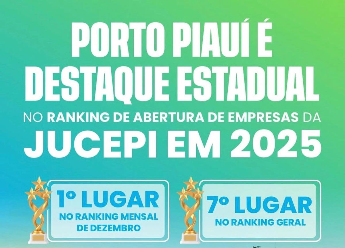 Porto avança no ranking de agilidade para abertura de empresas no Piauí