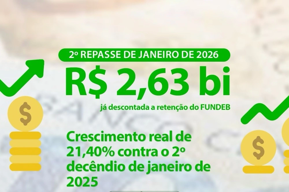 Repasse do FPM cresce 26,37% no segundo decêndio de janeiro