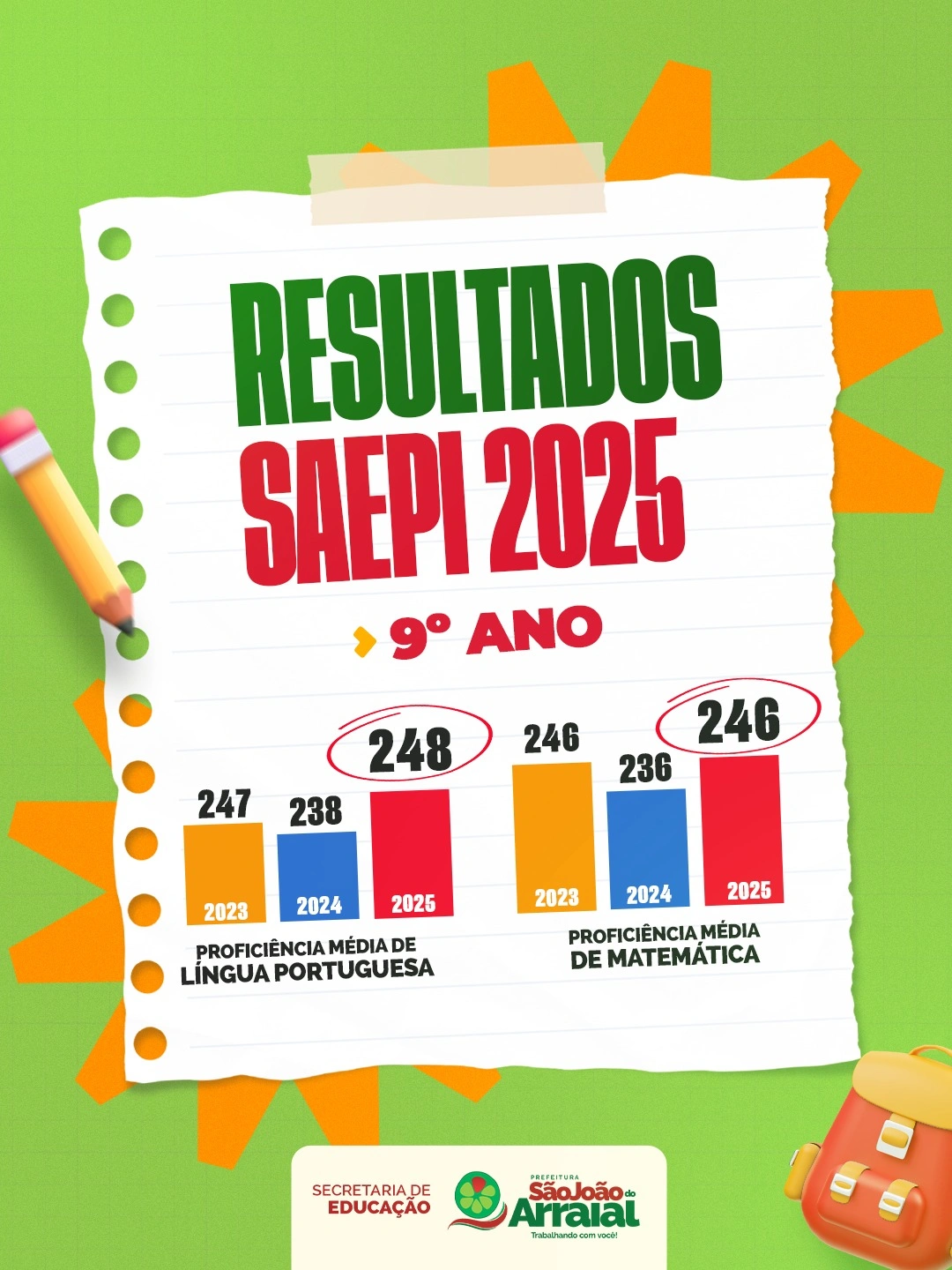 Resultados do SAEPI 2025 mostram avanço da educação em São João do Arraial