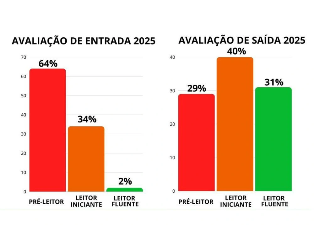 São Gonçalo registra avanço histórico nos índices de alfabetização infantil