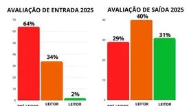São Gonçalo registra avanço histórico nos índices de alfabetização infantil (Foto: Reprodução)