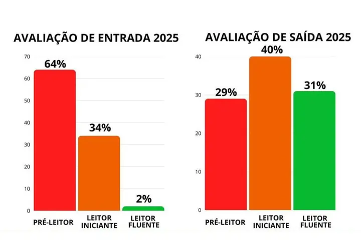 São Gonçalo registra avanço histórico nos índices de alfabetização infantil