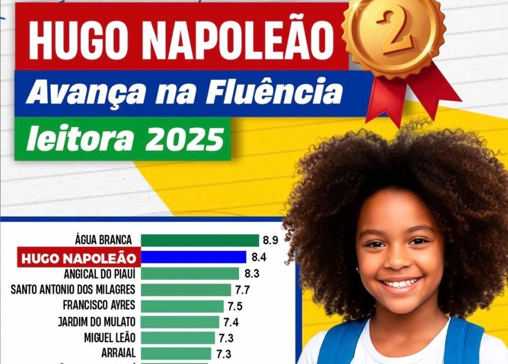 Educação de Hugo Napoleão se destaca no Piauí com fluência leitora 2025