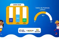 Eliseu Martins avança nos índices de leitura fluente em 2025