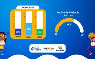 Eliseu Martins avança nos índices de leitura fluente em 2025 (Foto: Reprodução)