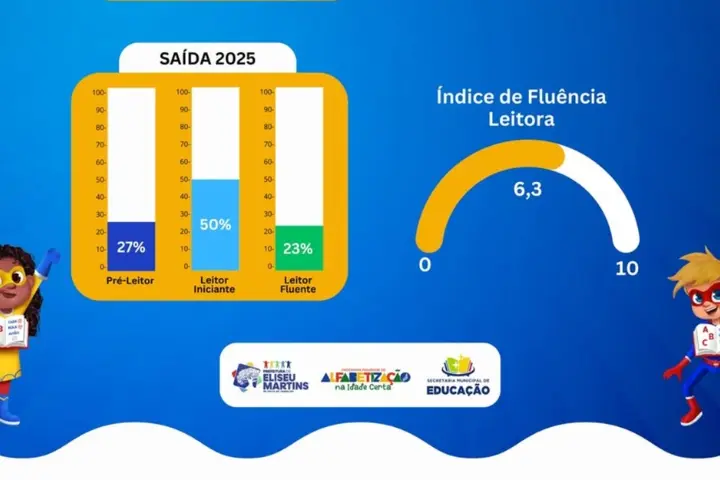 Eliseu Martins avança nos índices de leitura fluente em 2025