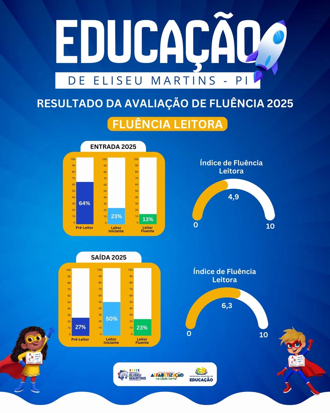 Eliseu Martins avança nos índices de leitura fluente em 2025