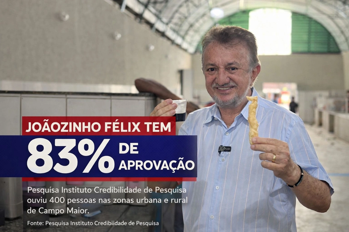 Gestão do prefeito Joãozinho Félix tem 83% de aprovação em Campo Maior