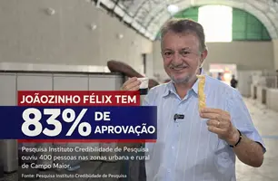 Gestão do prefeito Joãozinho Félix tem 83% de aprovação em Campo Maior (Foto: Reprodução)