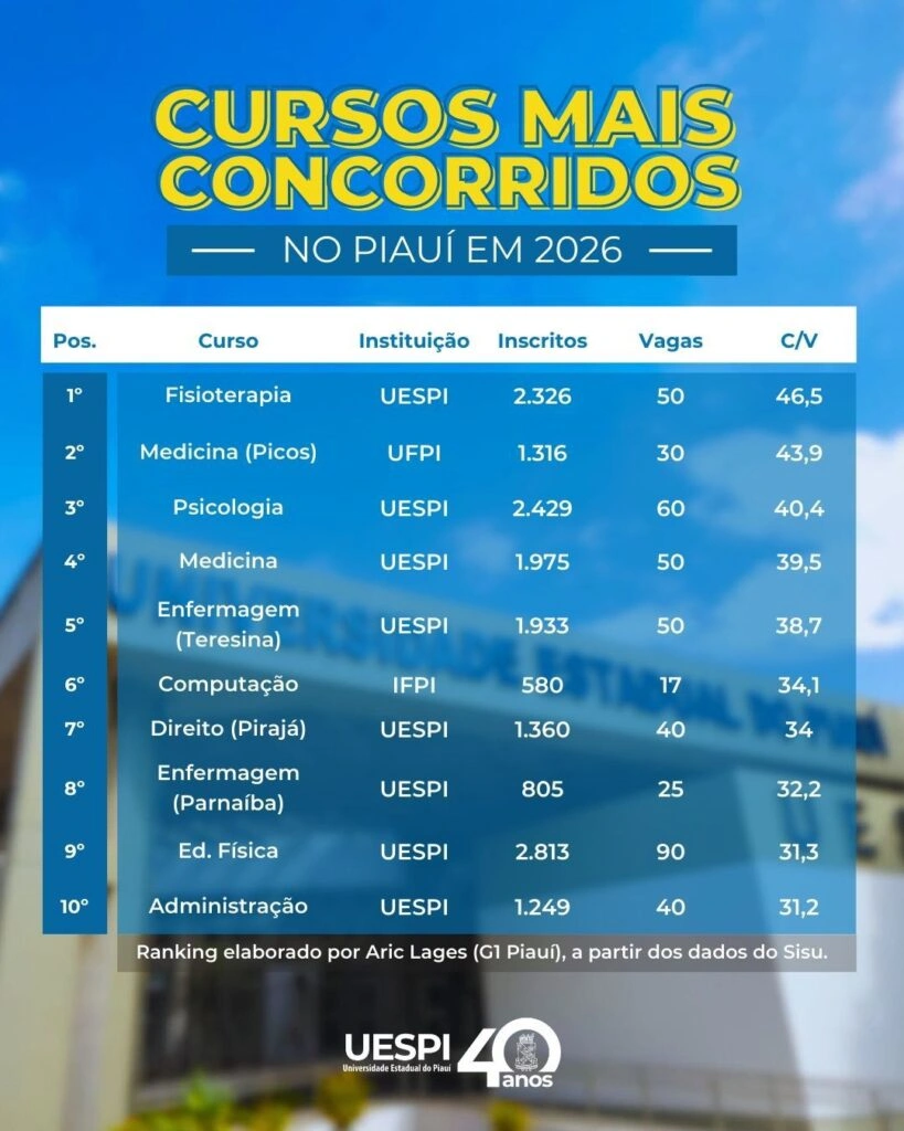 Oito dos 10 cursos mais concorridos no Sisu 2026 no Piauí são da Uespi