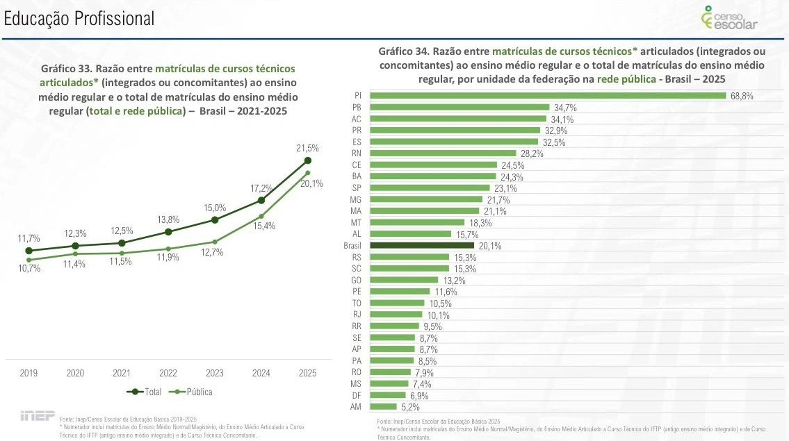 Piauí faz história e é 1º lugar em Educação de Tempo Integral e Ensino Técnico