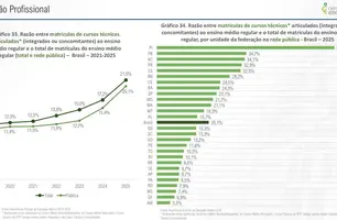 Piauí faz história e é 1º lugar em Educação de Tempo Integral e Ensino Técnico (Foto: Reprodução)