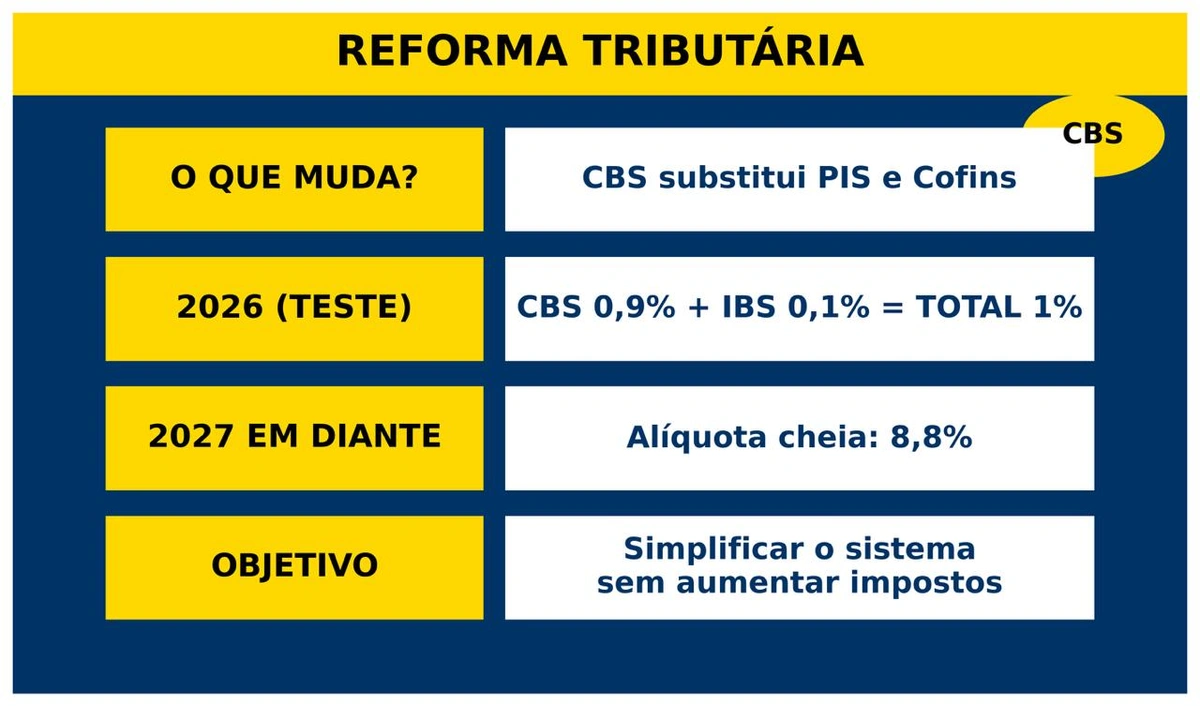 Sefaz promove debate no Piauí sobre mudanças que afetam toda a economia
