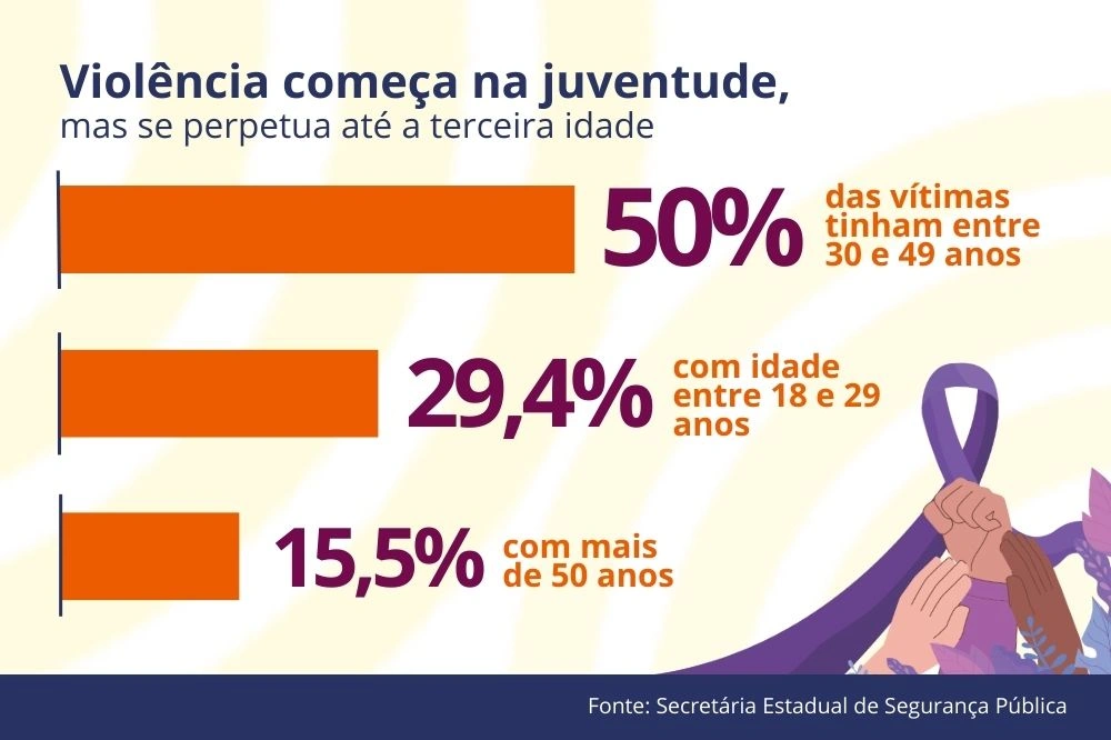 Dados violência contra a mulher