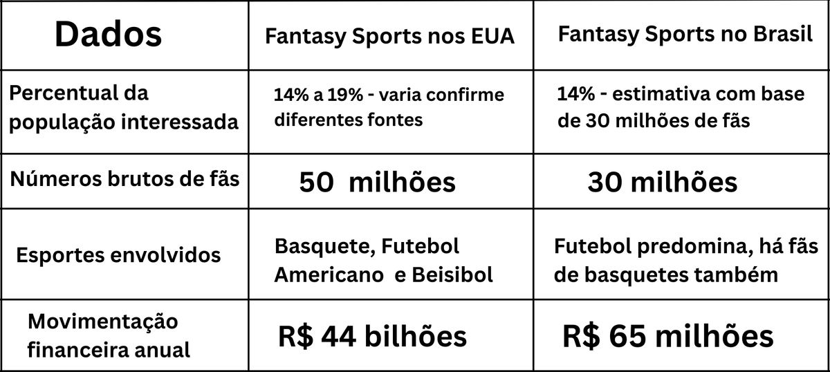Fantasy Sports: diferenças entre Brasil e EUA.