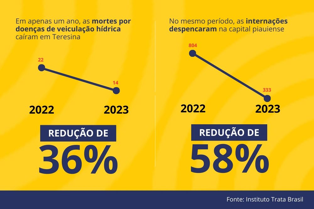 Mortes e internações caíram