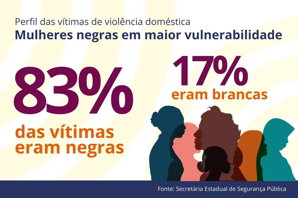 Nas delegacias especializadas, 83% das mulheres atendidas são negras