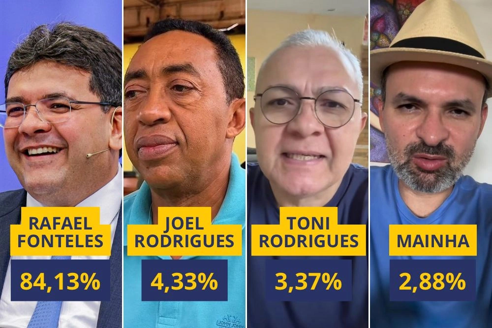 Pesquisa em Parnaíba aponta liderança ampla de Rafael Fonteles na disputa