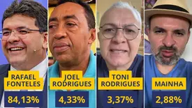 Pesquisa em Parnaíba aponta liderança ampla de Rafael Fonteles na disputa (Foto: Reprodução)
