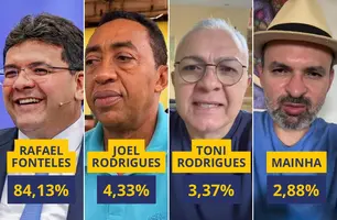 Pesquisa em Parnaíba aponta liderança ampla de Rafael Fonteles na disputa (Foto: Reprodução)