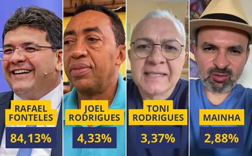 Pesquisa em Parnaíba aponta liderança ampla de Rafael Fonteles na disputa