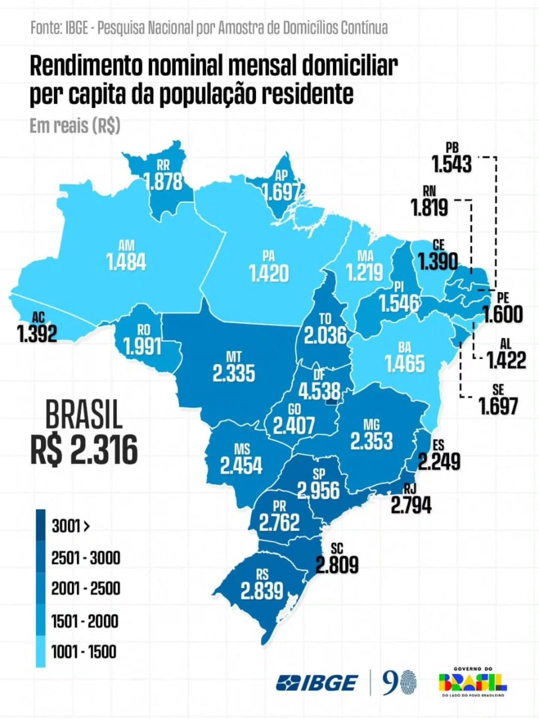 Piauí supera cinco estados do Nordeste em renda e cresce 14,5% em um ano