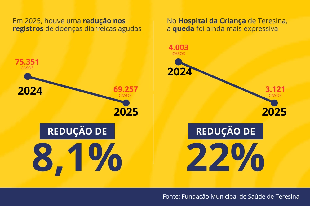 Redução nos registros de doenças diarreicas agudas