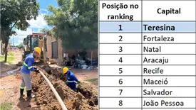 Teresina é a capital do Brasil que mais avançou no Ranking do Saneamento 2026 (Foto: Reprodução)