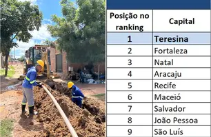 Teresina é a capital do Brasil que mais avançou no Ranking do Saneamento 2026 (Foto: Reprodução)