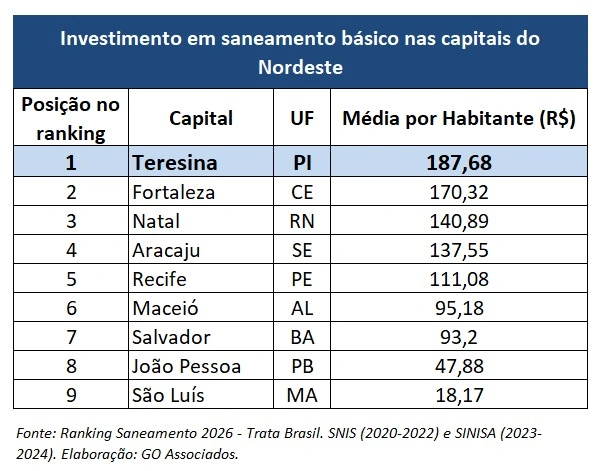 Teresina é a capital do Brasil que mais avançou no Ranking do Saneamento 2026