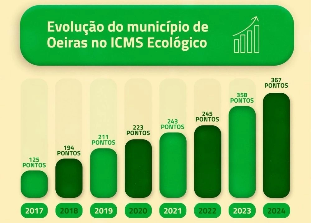 Após 6 anos, Oeiras perde liderança ambiental e cai para selo C no ICMS Ecológico
