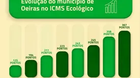 Após 6 anos, Oeiras perde liderança ambiental e cai para selo C no ICMS Ecológico (Foto: Reprodução)