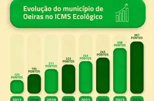 Após 6 anos, Oeiras perde liderança ambiental e cai para selo C no ICMS Ecológico (Foto: Reprodução)