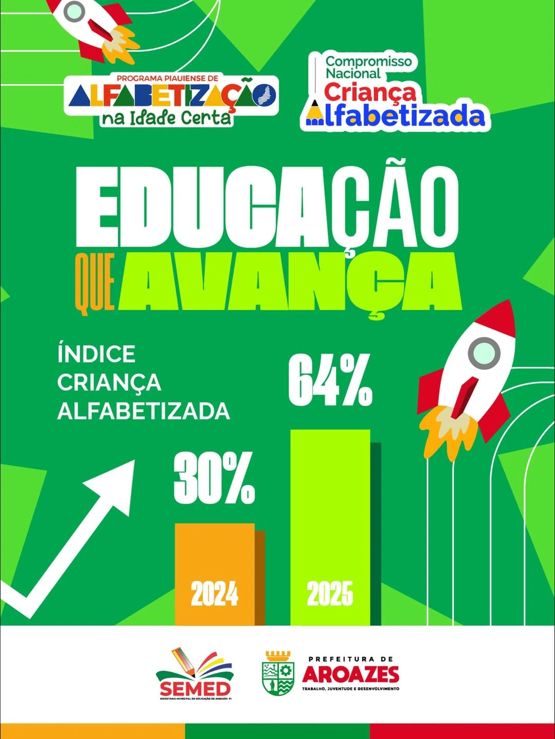 Aroazes amplia índice de alfabetização e registra avanço na educação básica