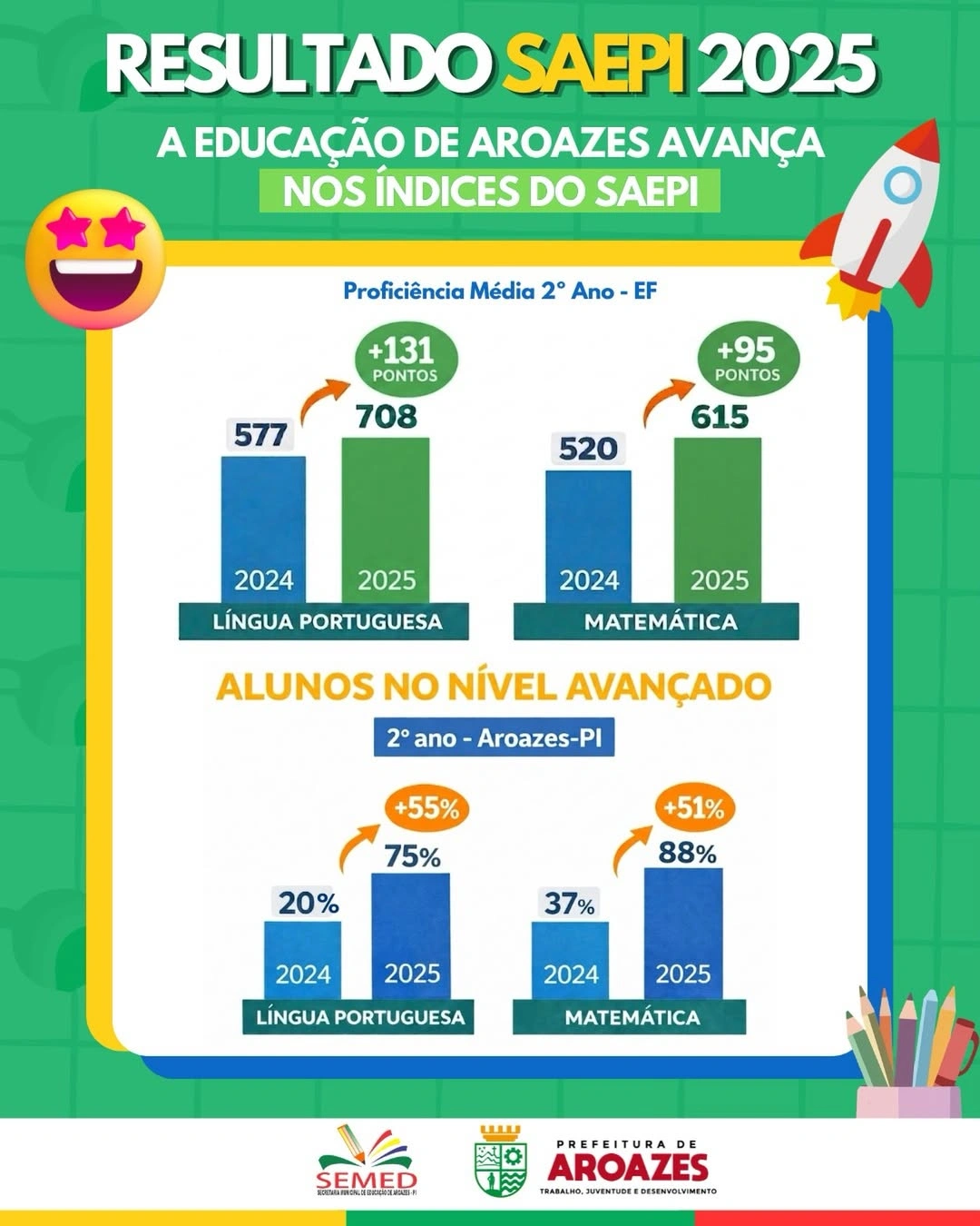 Aroazes avança na educação com resultados positivos no SAEPI 2025