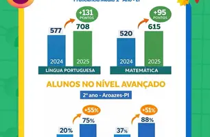 Aroazes avança na educação com resultados positivos no SAEPI 2025 (Foto: Reprodução)