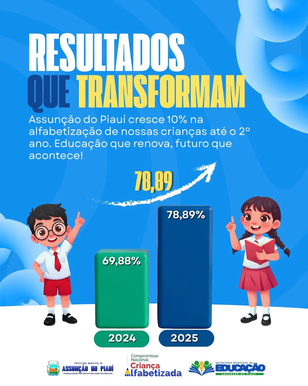 Assunção do Piauí avança na alfabetização e registra crescimento de 10%