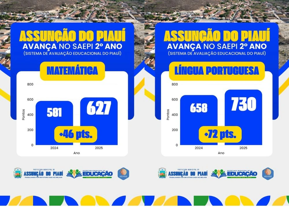 Assunção do Piauí avança no SAEPI com crescimento histórico