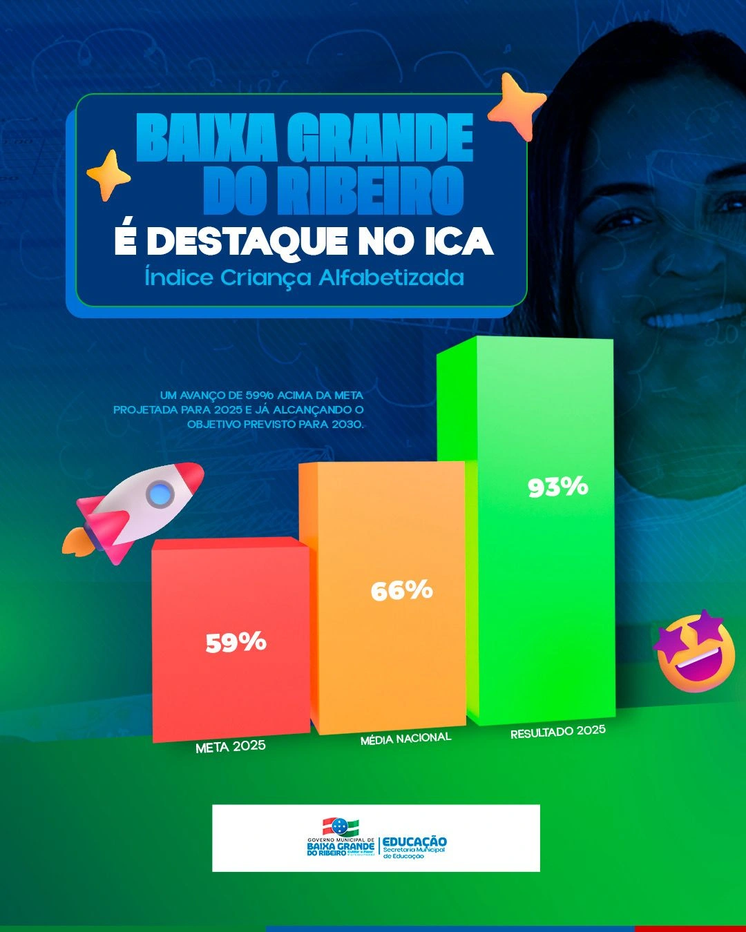 Baixa Grande do Ribeiro registra avanço no índice de alfabetização infantil