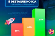 Baixa Grande do Ribeiro registra avanço no índice de alfabetização infantil