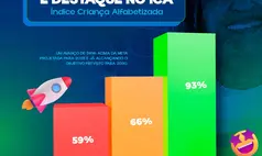 Baixa Grande do Ribeiro registra avanço no índice de alfabetização infantil