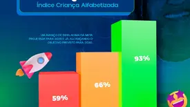 Baixa Grande do Ribeiro registra avanço no índice de alfabetização infantil (Foto: Reprodução)